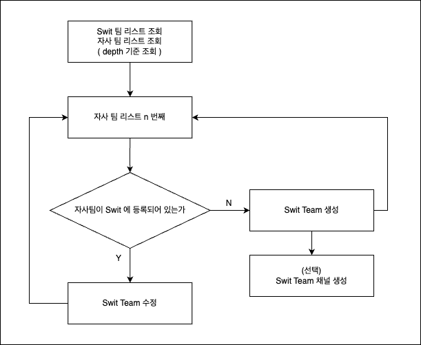 조직도 생성